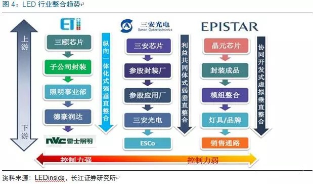 歷經洗牌 LED炤明企業錶現(xian)可觀